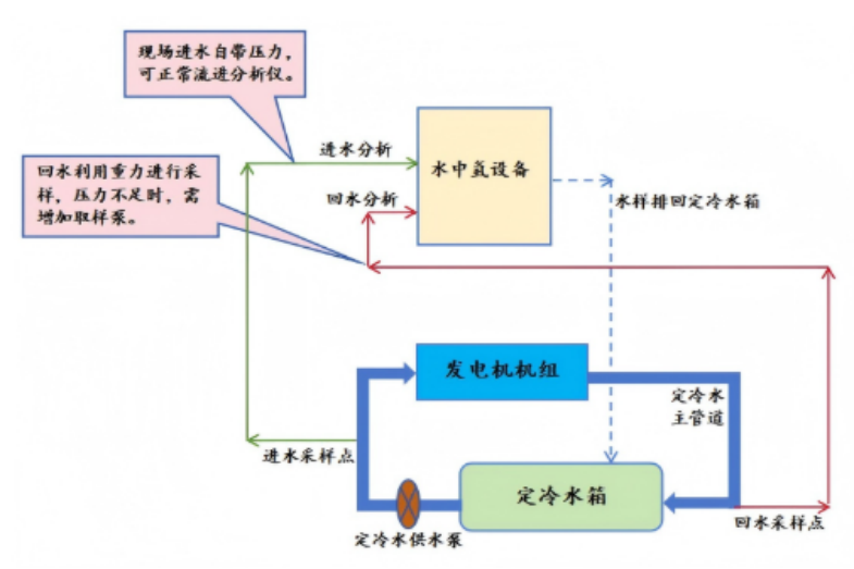 发电机定冷水水中氢安全监测系统